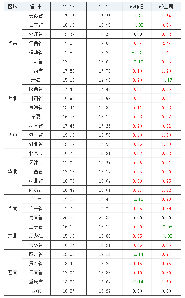 2021年11月13日全國內三元生豬價格行情漲跌表