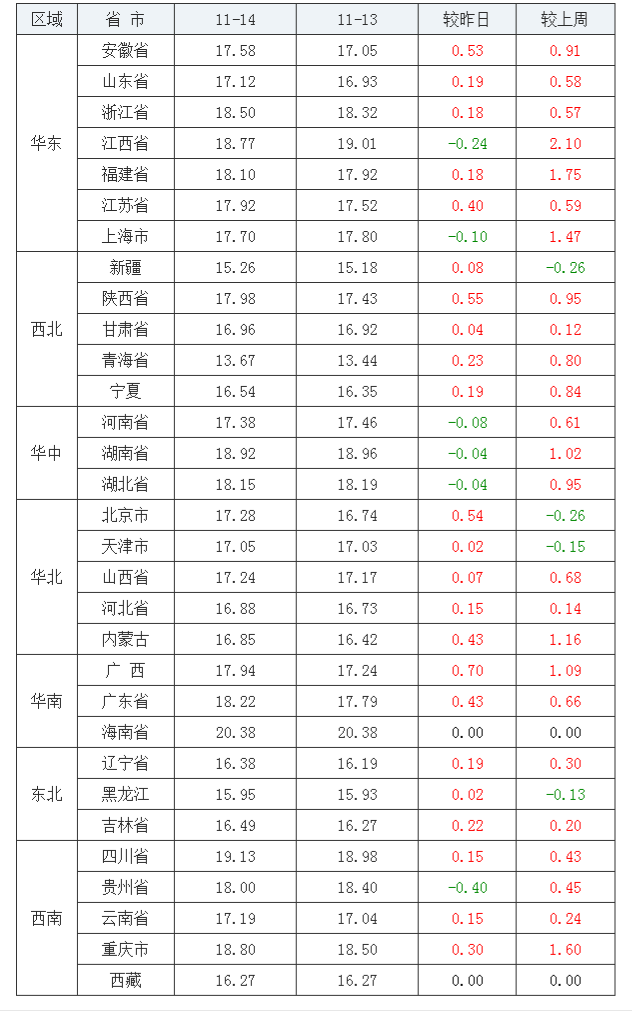 2021年11月14日全國內三元生豬價格行情漲跌表