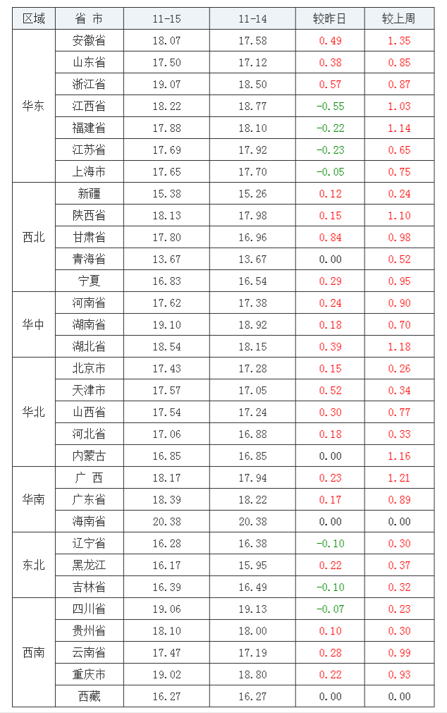 2021年11月15日全國內三元生豬價格行情漲跌表