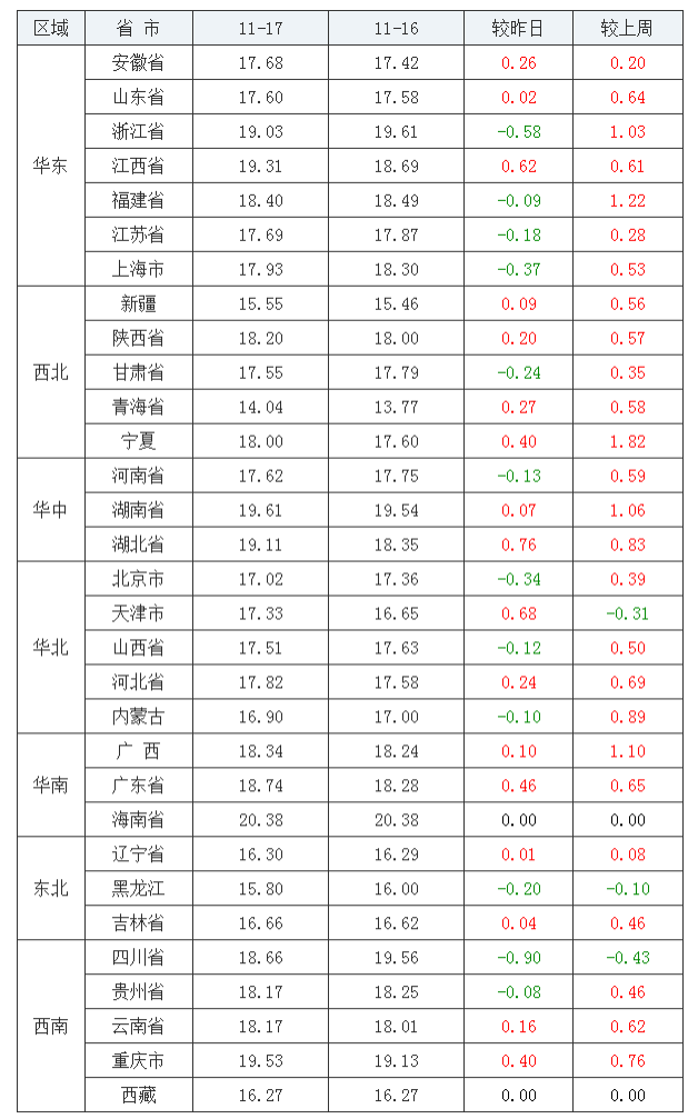 2021年11月17日全國內三元生豬價格行情漲跌表
