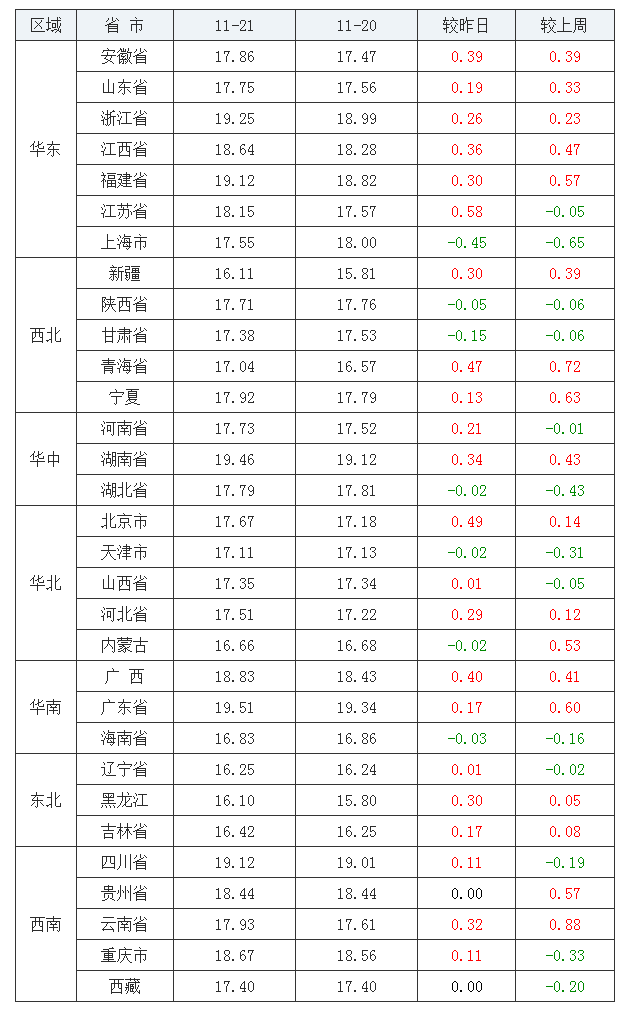 2021年11月21日全國外三元生豬價格行情漲跌表