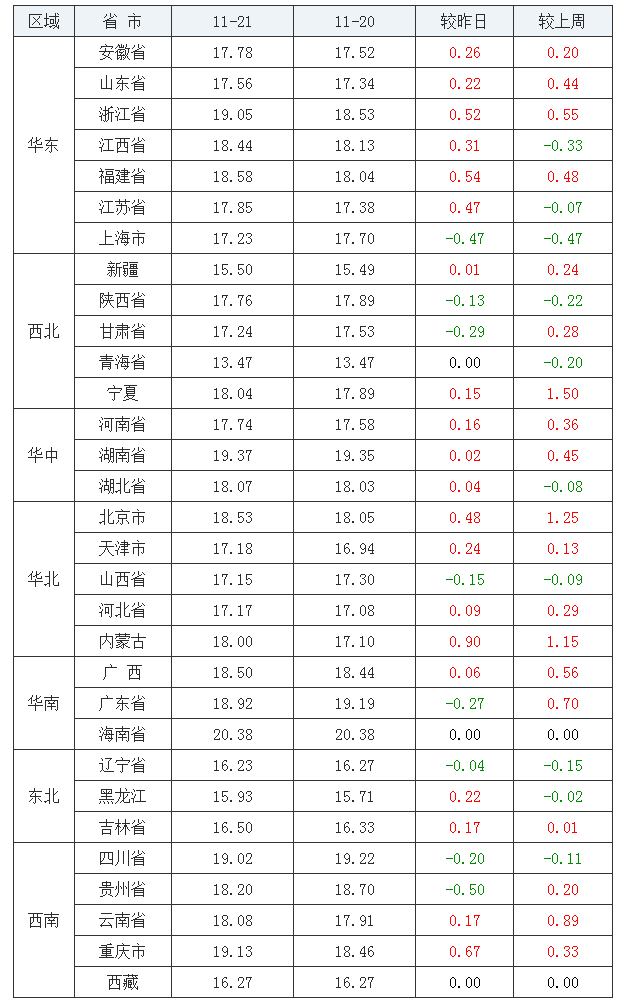 2021年11月21日全國內三元生豬價格行情漲跌表