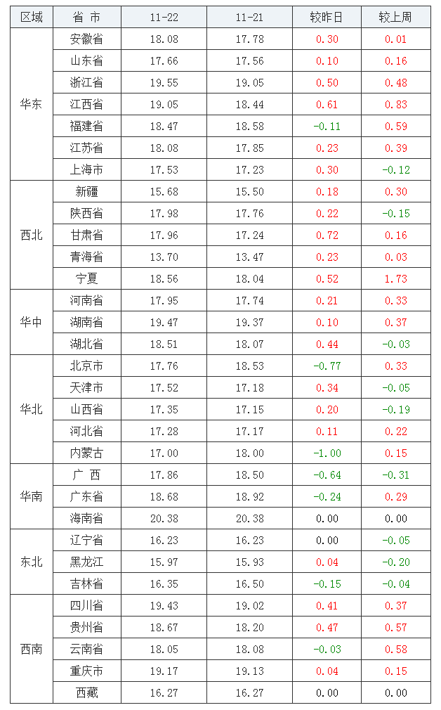 2021年11月22日全國內三元生豬價格行情漲跌表