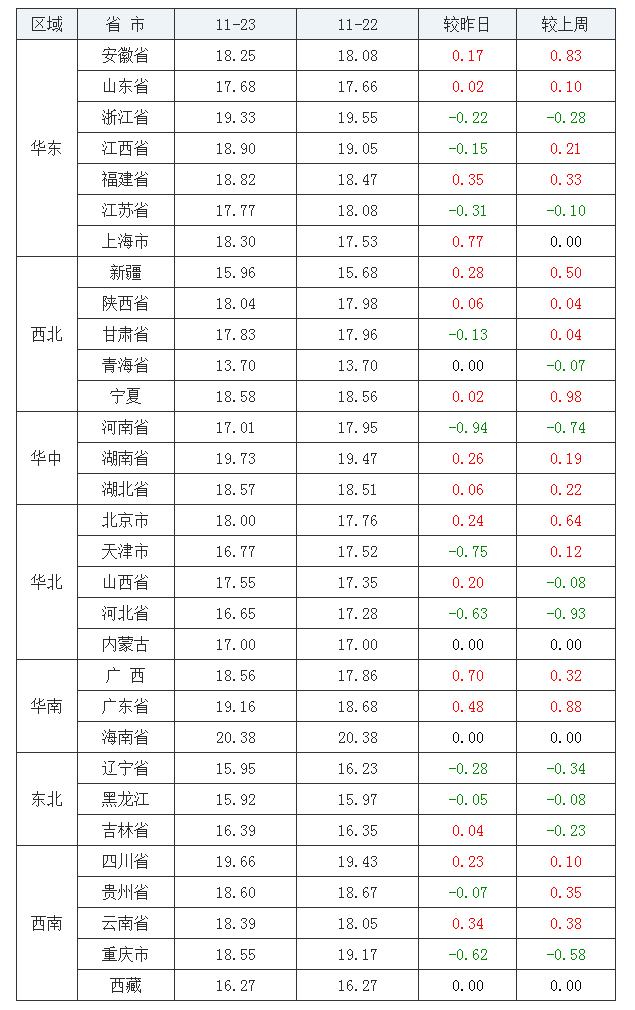 2021年11月23日全國內三元生豬價格行情漲跌表