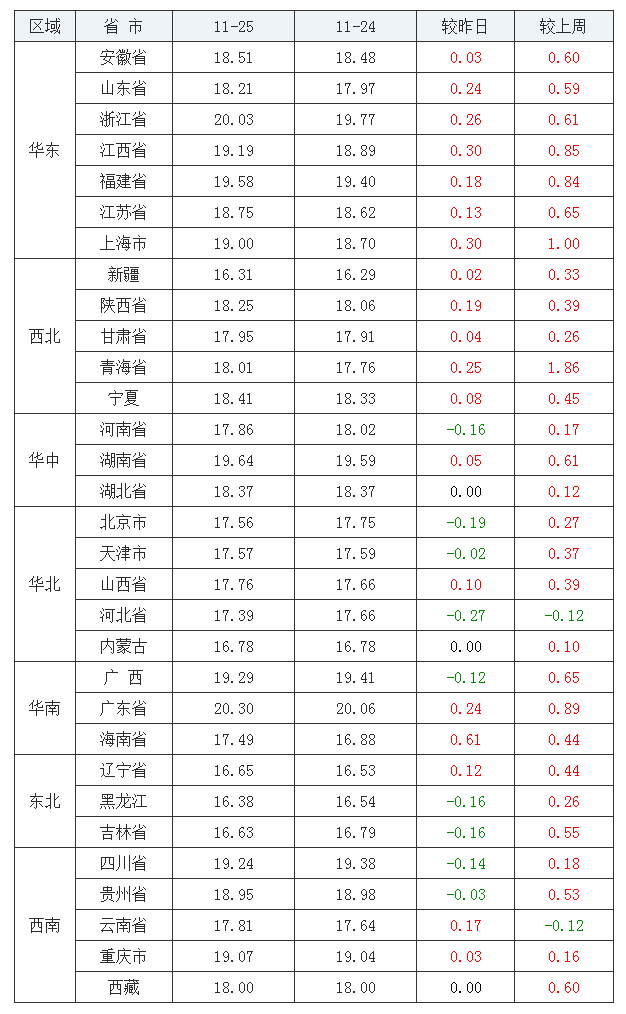 2021年11月25日全國(guó)外三元生豬價(jià)格行情漲跌表