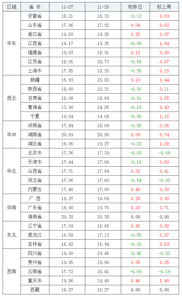 2021年11月27日全國內三元生豬價格行情漲跌表