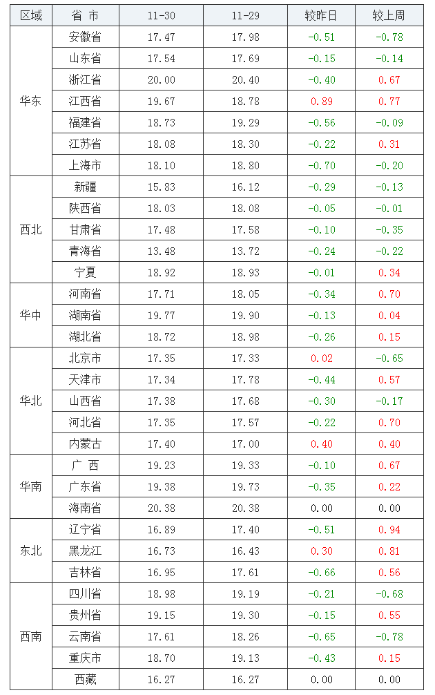 2021年11月30日全國內三元生豬價格行情漲跌表