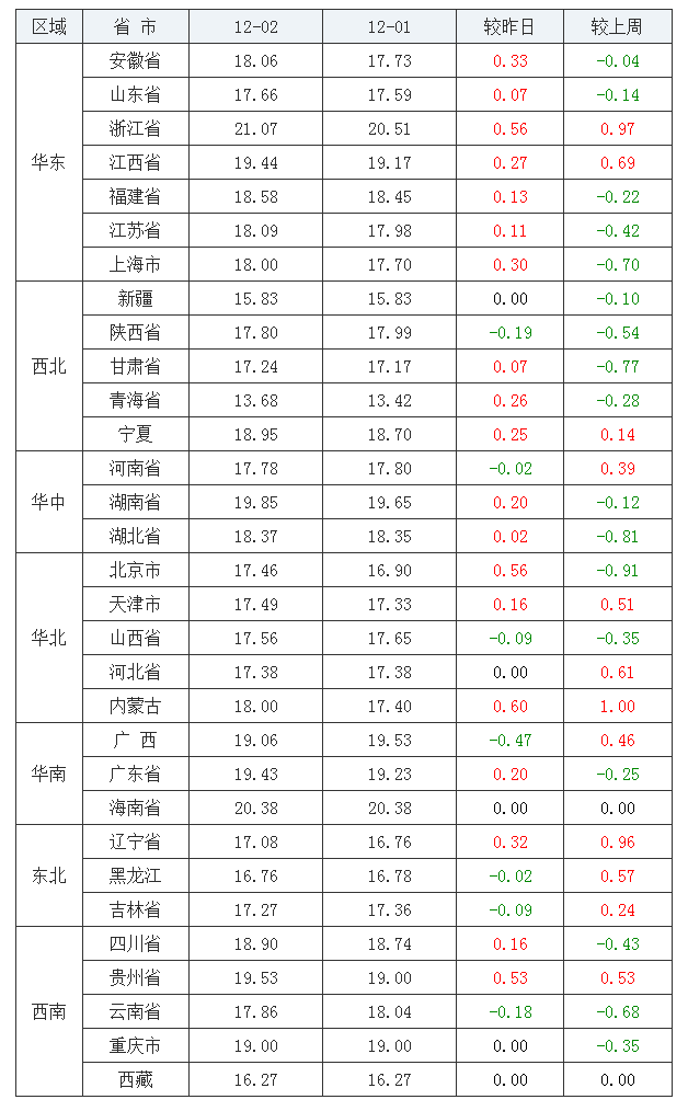 2021年12月2日全國內三元生豬價格行情漲跌表