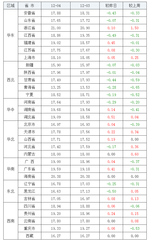 2021年12月4日全國(guó)內(nèi)三元生豬價(jià)格行情漲跌表