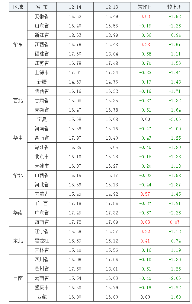 2021年12月14日全國外三元生豬價格行情漲跌表