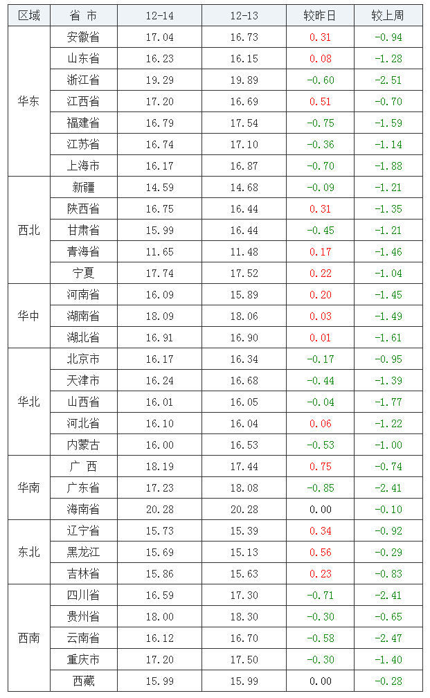 2021年12月14日全國內三元生豬價格行情漲跌表