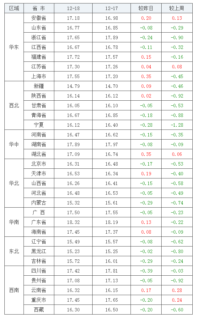 2021年12月18日全國(guó)外三元生豬價(jià)格行情漲跌表