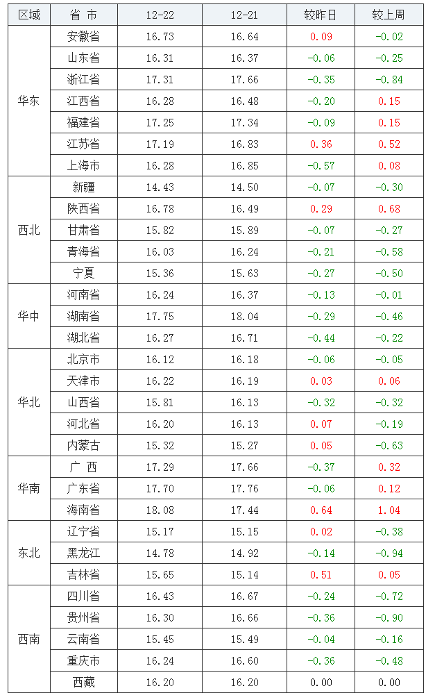 2021年12月22日全國外三元生豬價(jià)格行情漲跌表