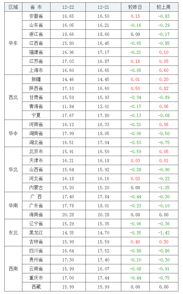 2021年12月22日全國內(nèi)三元生豬價(jià)格行情漲跌表