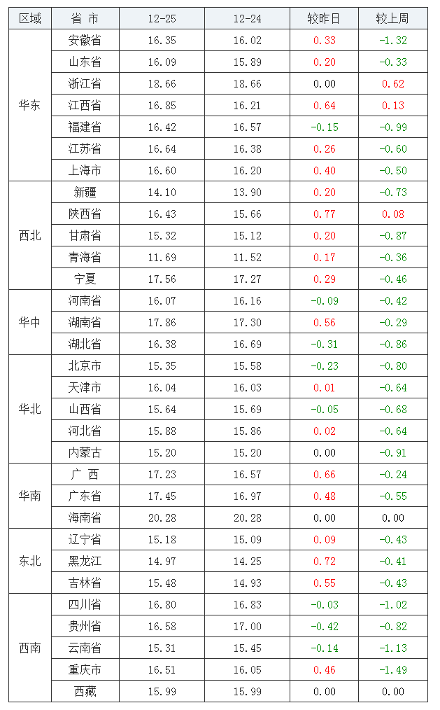 2021年12月25日全國內三元生豬價格行情漲跌表