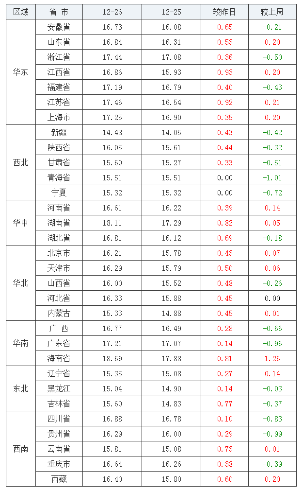2021年12月26日全國外三元生豬價格行情漲跌表