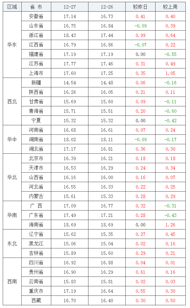 2021年12月27日全國(guó)外三元生豬價(jià)格行情漲跌表