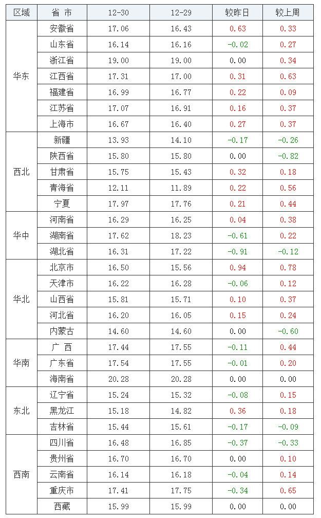 2021年12月30日全國內三元生豬價格行情漲跌表