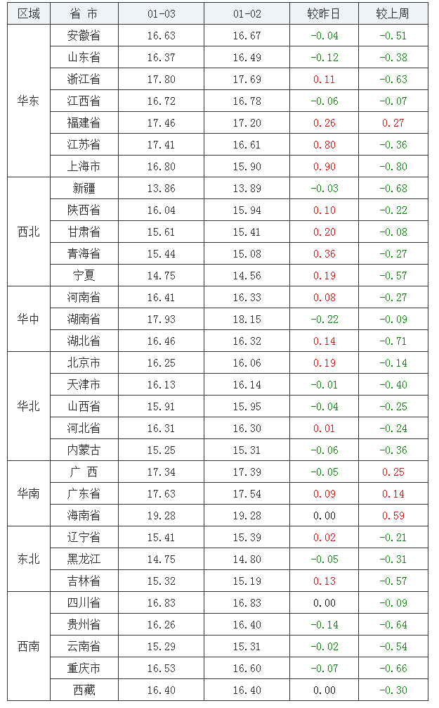 2022年1月3日全國(guó)外三元生豬價(jià)格行情漲跌表