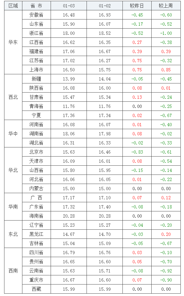 2022年1月3日全國(guó)內(nèi)三元生豬價(jià)格行情漲跌表