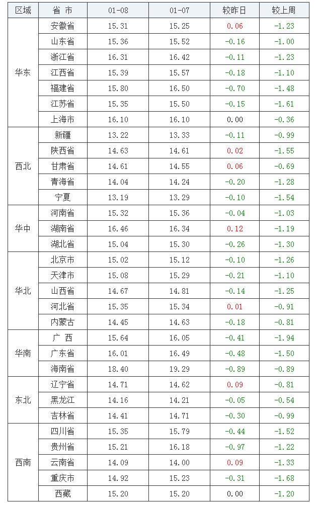 2022年1月8日全國外三元生豬價格行情漲跌表