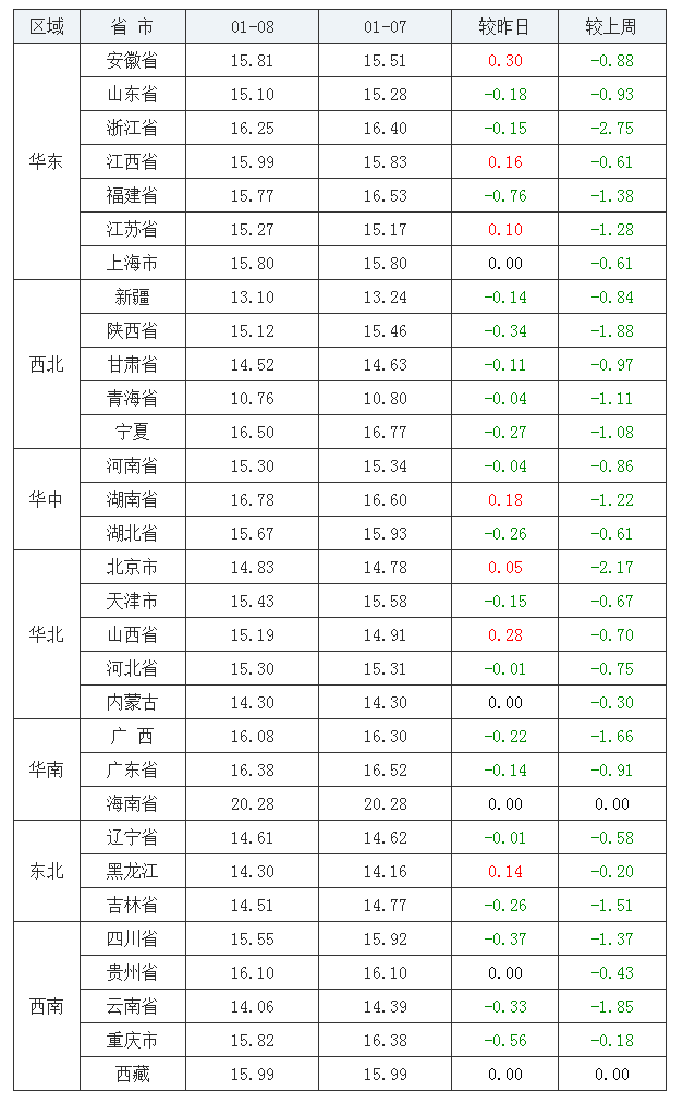 2022年1月8日全國內(nèi)三元生豬價(jià)格行情漲跌表