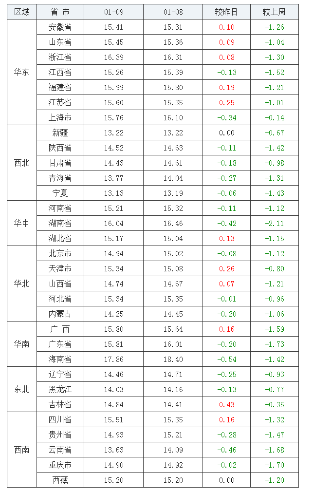 2022年1月9日全國外三元生豬價格行情漲跌表
