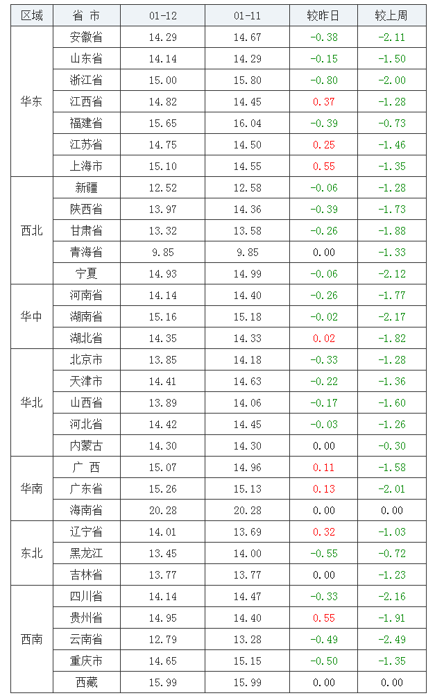 2022年1月12日全國(guó)內(nèi)三元生豬價(jià)格行情漲跌表