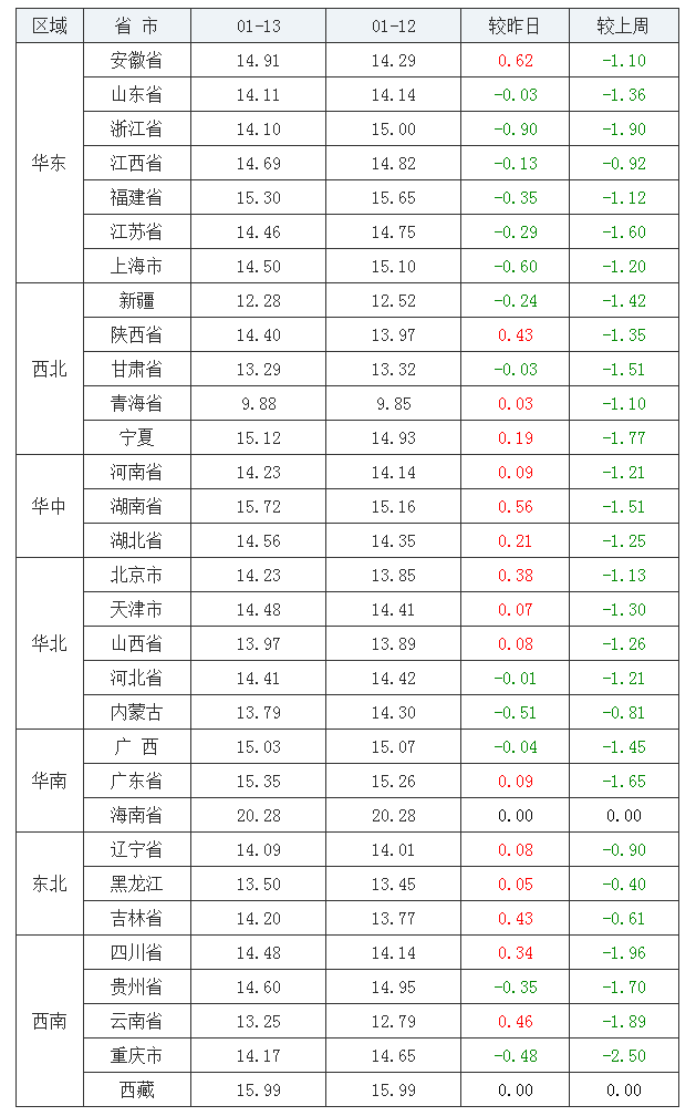 2022年1月13日全國(guó)內(nèi)三元生豬價(jià)格行情漲跌表