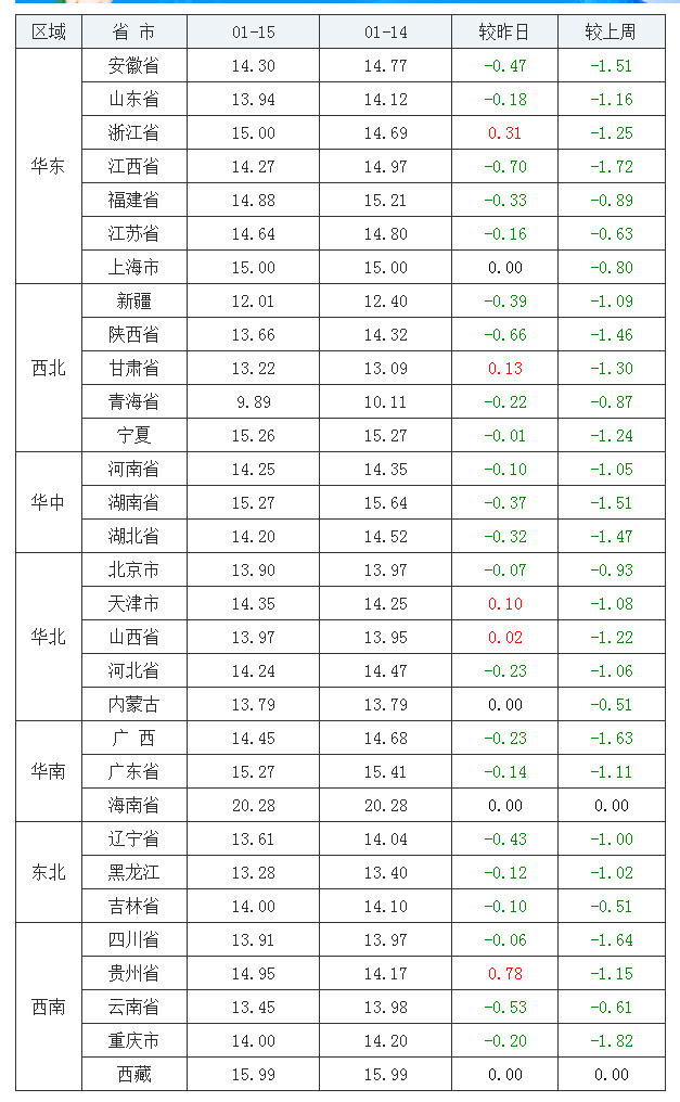 2022年1月15日全國內(nèi)三元生豬價格行情漲跌表