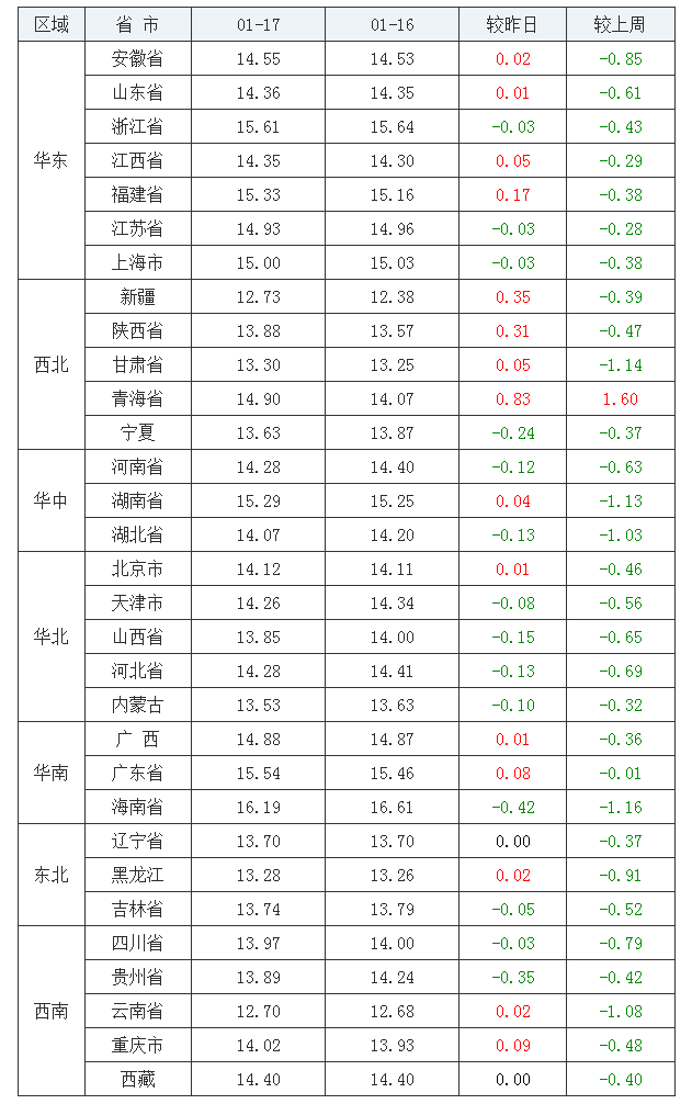 2022年1月17日全國(guó)外三元生豬價(jià)格行情漲跌表
