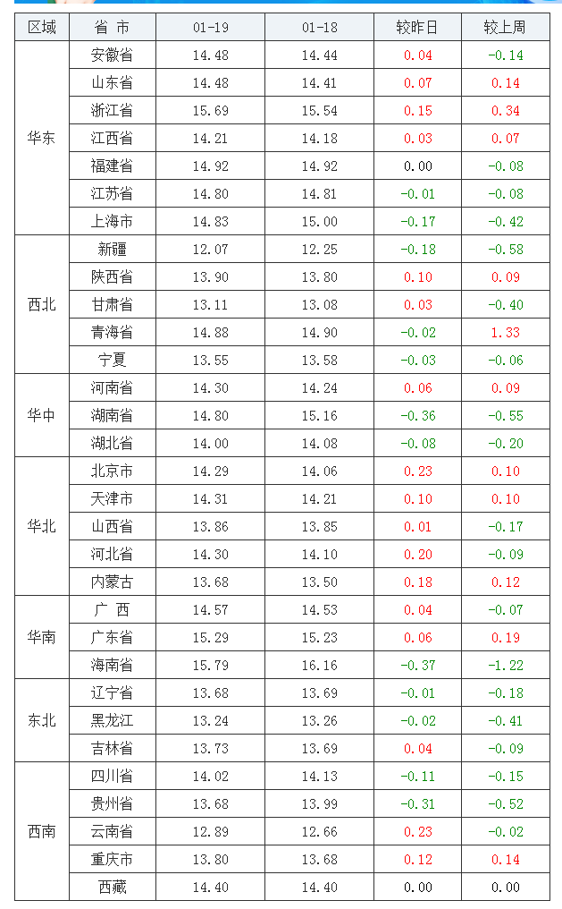 2022年1月19日全國外三元生豬價格行情漲跌表
