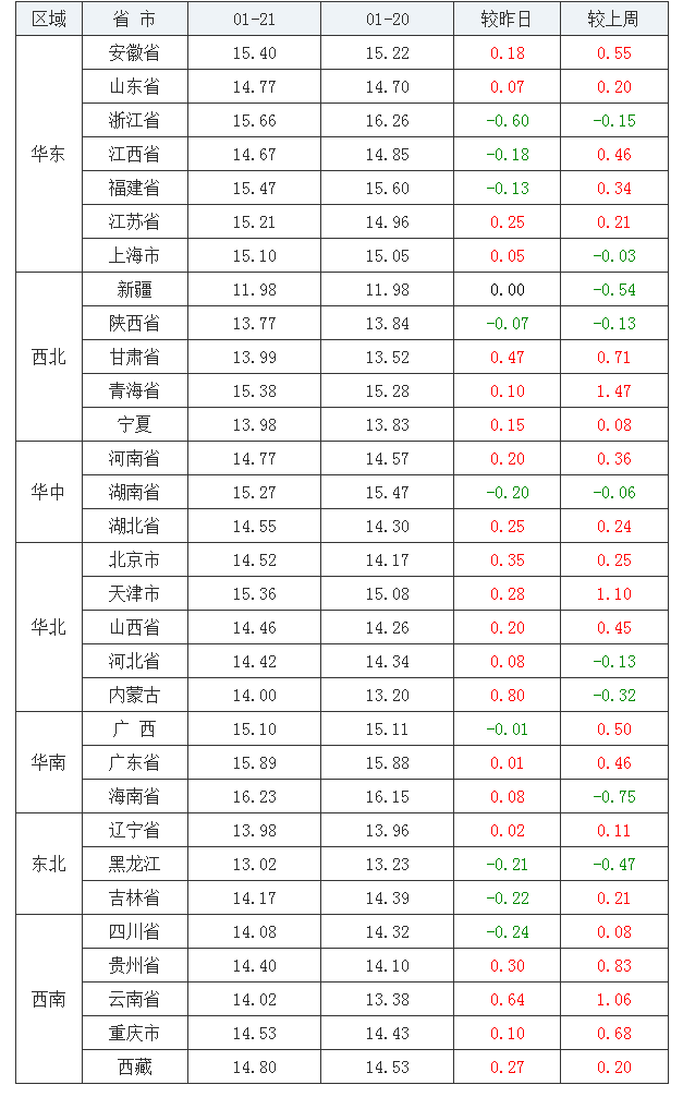 2022年1月21日全國外三元生豬價格行情漲跌表