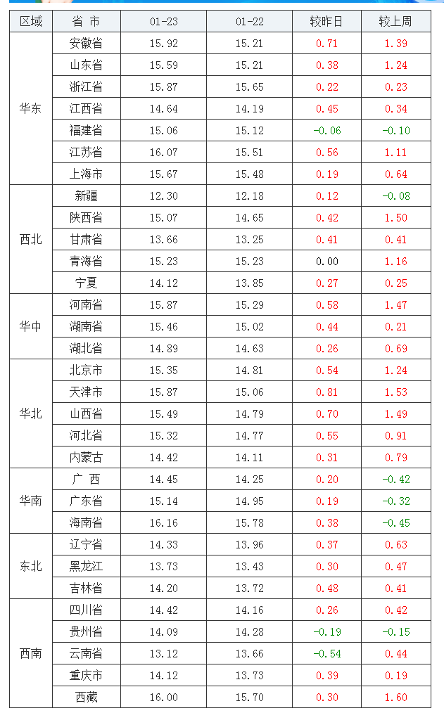 2022年1月23日全國外三元生豬價(jià)格行情漲跌表