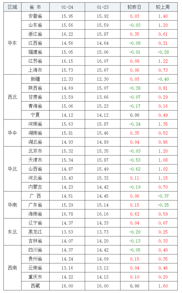 2022年1月24日全國(guó)外三元生豬價(jià)格行情漲跌表