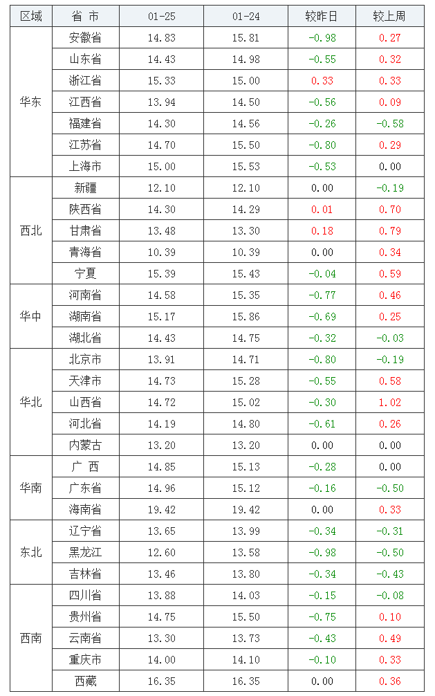 2022年1月25日全國(guó)內(nèi)三元生豬價(jià)格行情漲跌表
