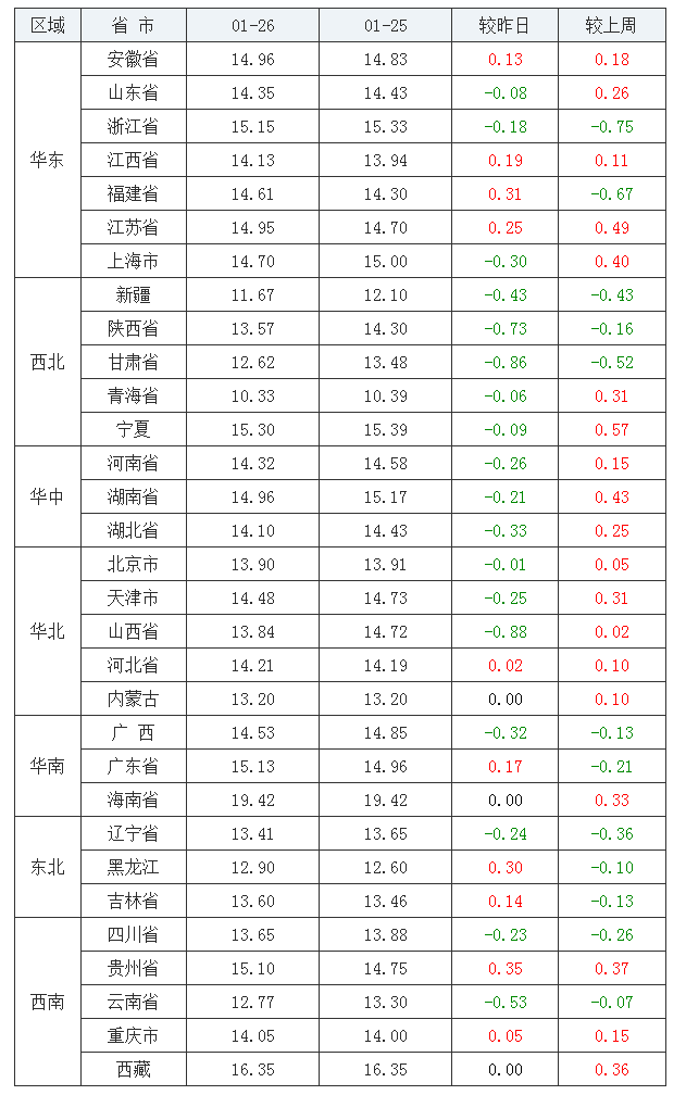 2022年1月26日全國(guó)內(nèi)三元生豬價(jià)格行情漲跌表