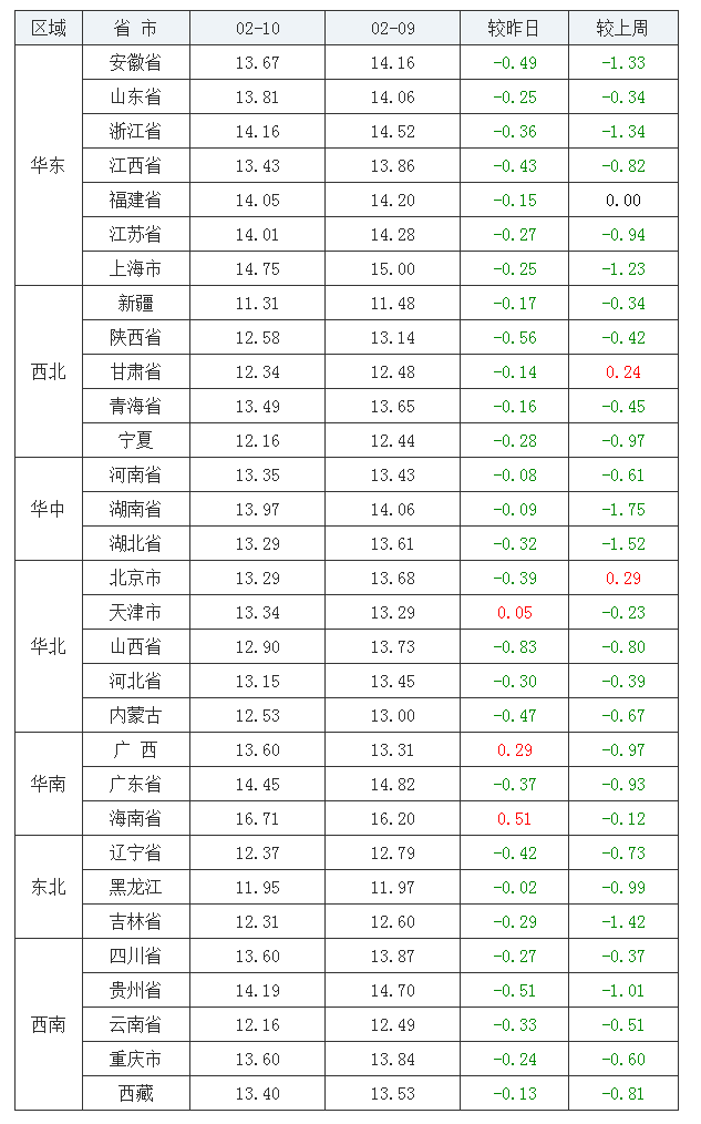 2022年02月10日全國外三元生豬價(jià)格行情漲跌表