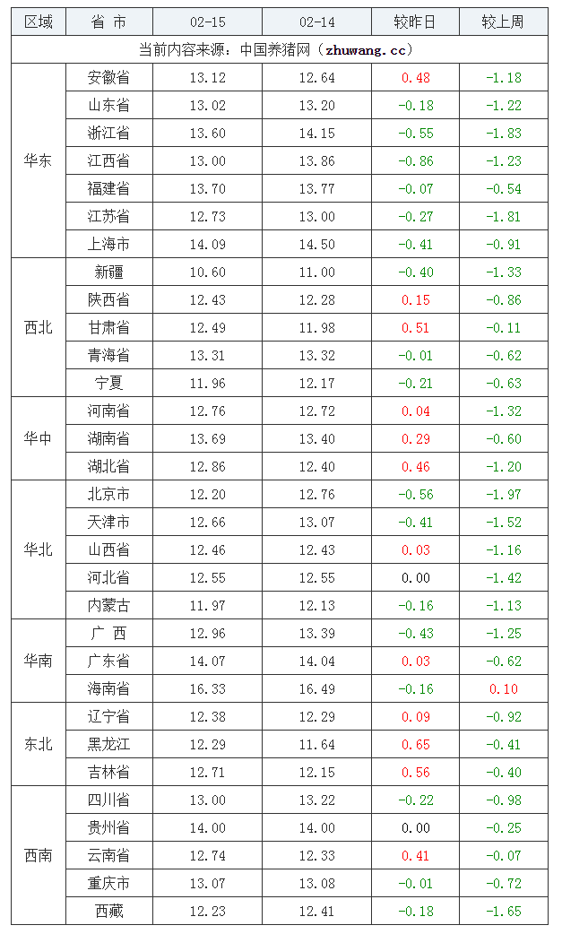 2022年02月15日全國外三元生豬價格行情漲跌表