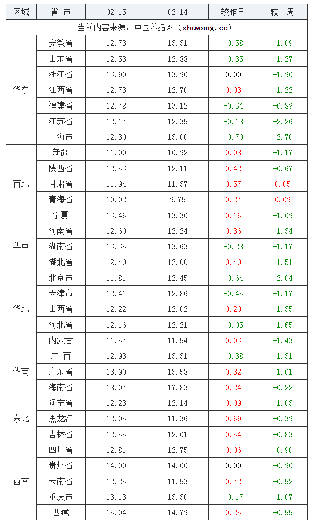 2022年02月15日全國內(nèi)三元生豬價(jià)格行情漲跌表