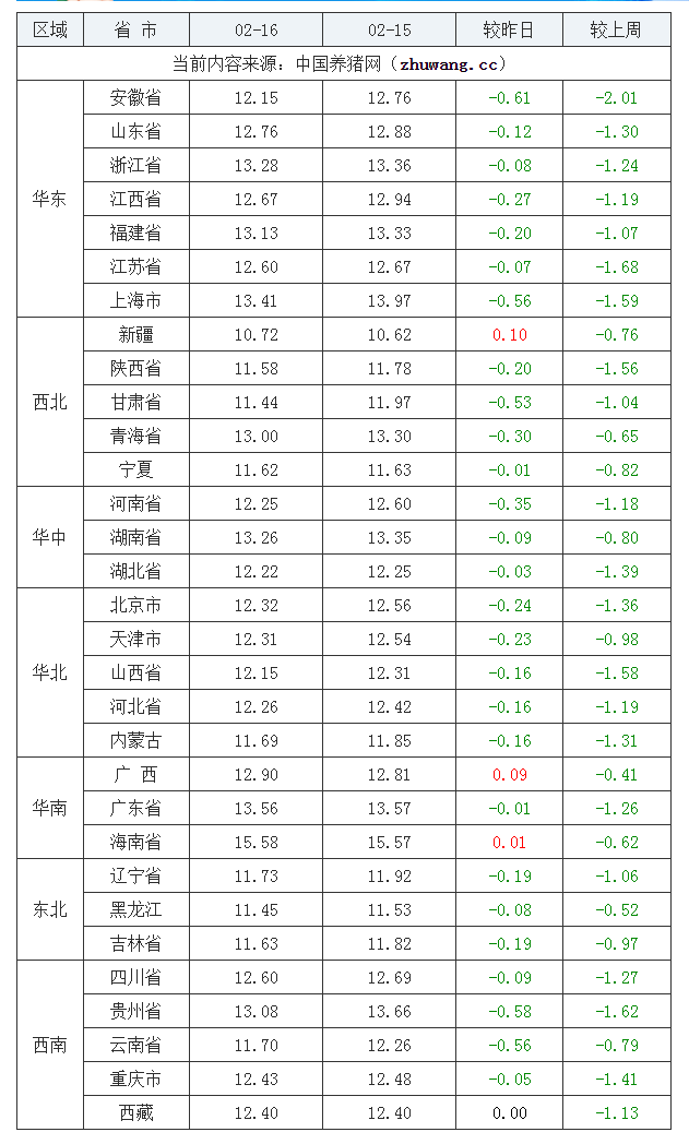2022年02月16日全國外三元生豬價(jià)格行情漲跌表