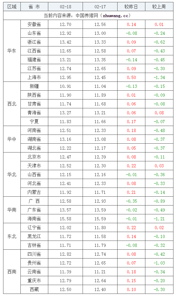 2022年02月18日全國(guó)外三元生豬價(jià)格行情漲跌表