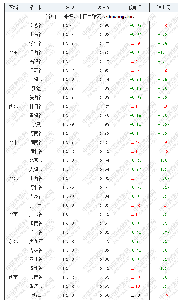 2022年02月20日全國(guó)外三元生豬價(jià)格行情漲跌表