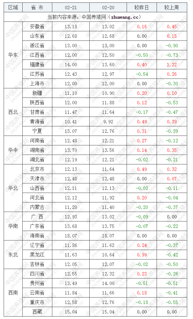 2022年02月21日全國內三元生豬價格行情漲跌表