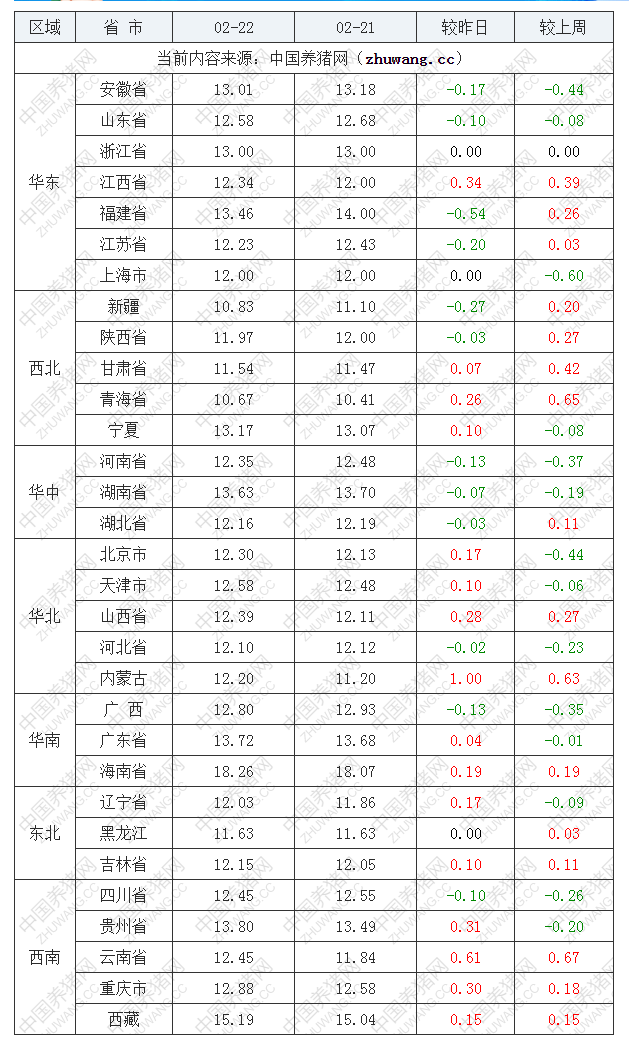2022年02月22日全國內(nèi)三元生豬價格行情漲跌表