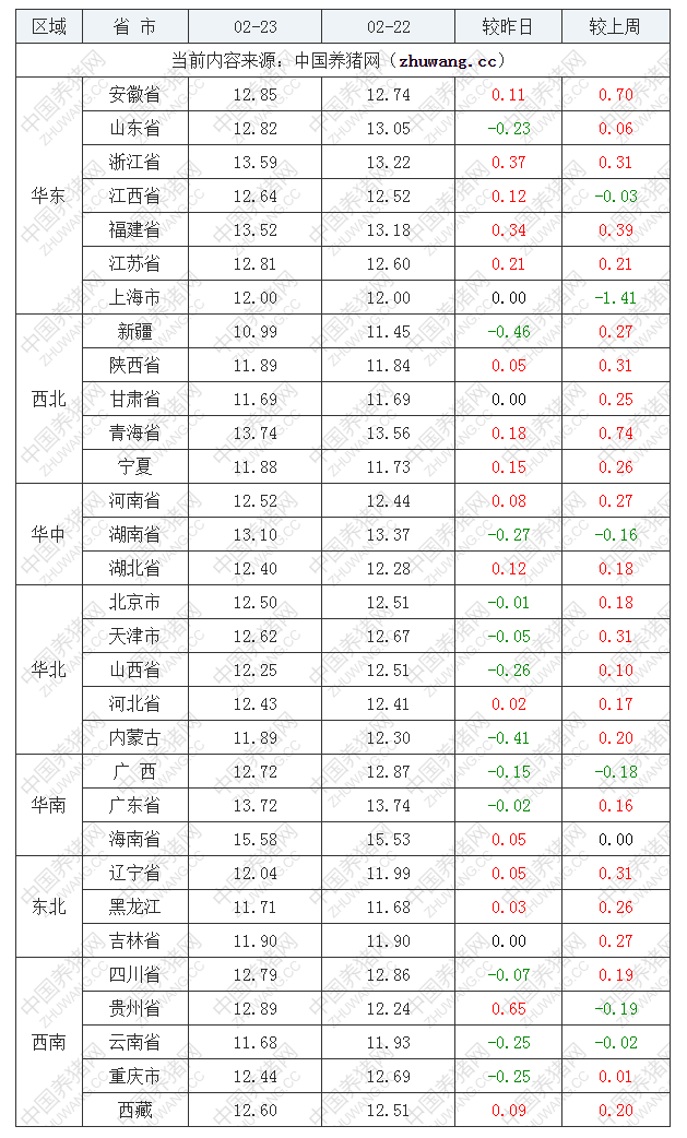 2022年02月23日全國外三元生豬價格行情漲跌表