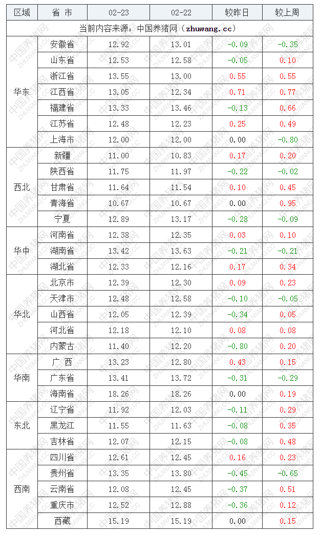 2022年02月23日全國內三元生豬價格行情漲跌表