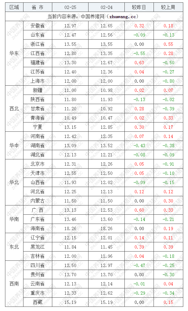 2022年02月25日全國內三元生豬價格行情漲跌表