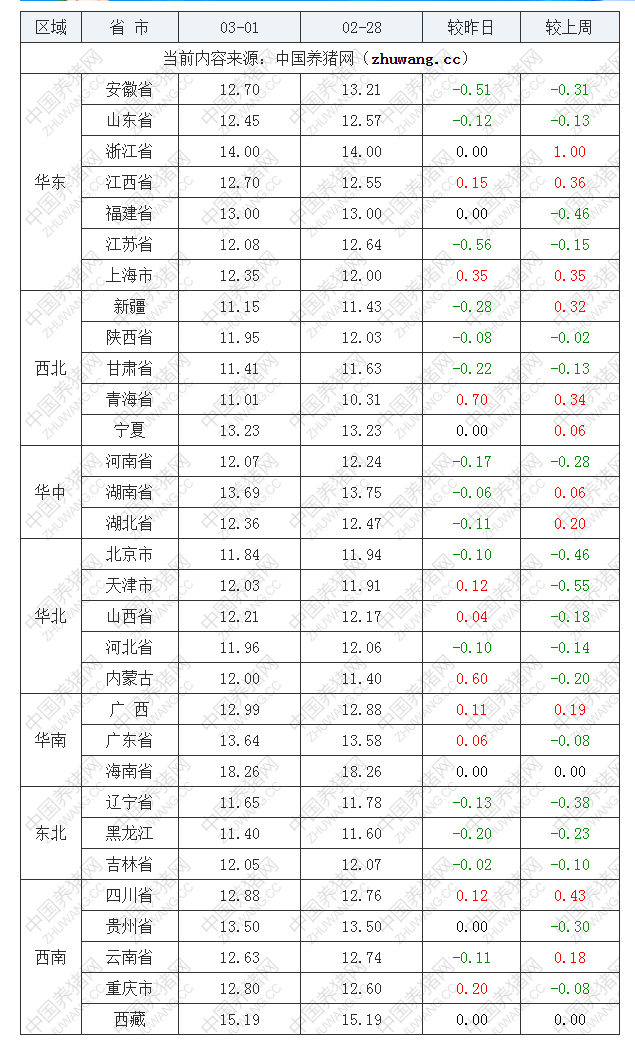 2022年03月01日全國(guó)內(nèi)三元生豬價(jià)格行情漲跌表