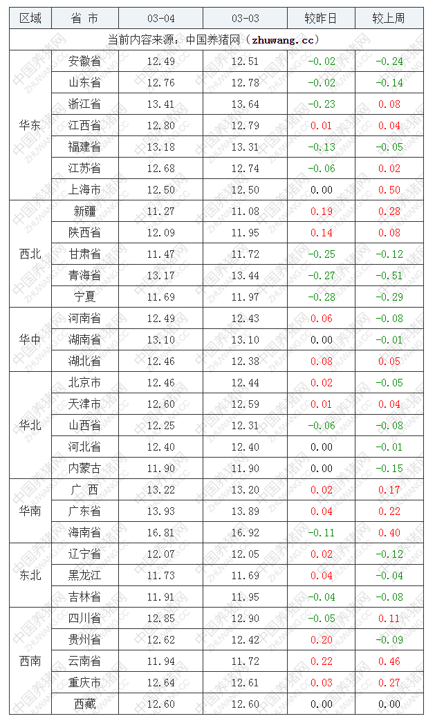 2022年03月04日全國外三元生豬價(jià)格行情漲跌表